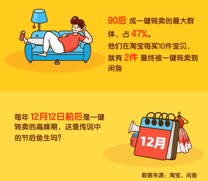 闲鱼大数据:过去一年1.4亿个宝贝被一键转卖到闲鱼_零售_电商报