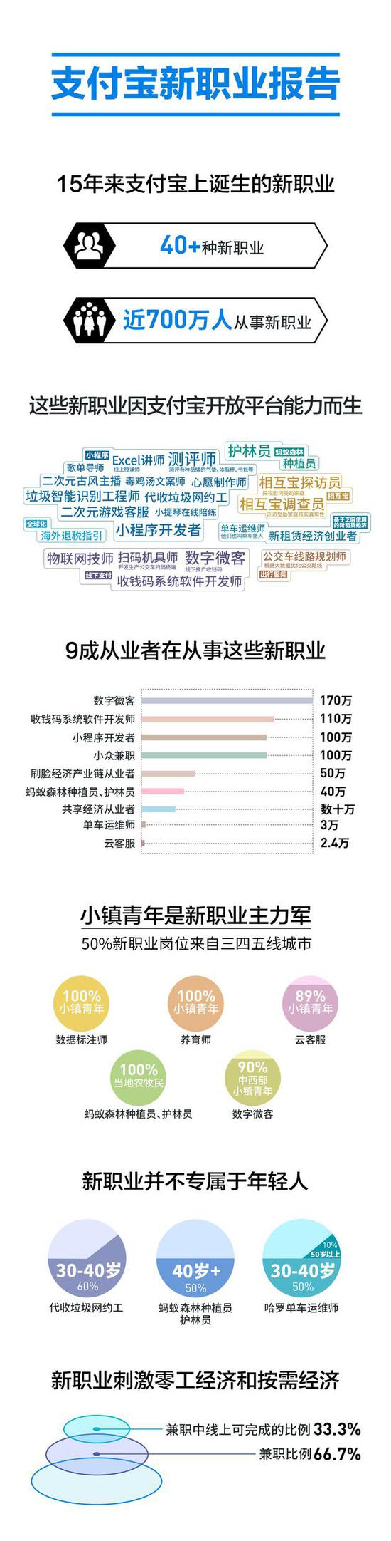 支付宝成立15年： 近700万人从事40余种新职业_金融_电商报