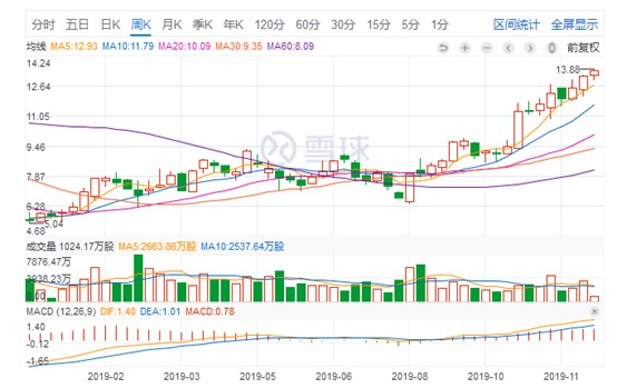 摆脱阿里、京东阴影 唯品会今年股价涨超152%_零售_电商报