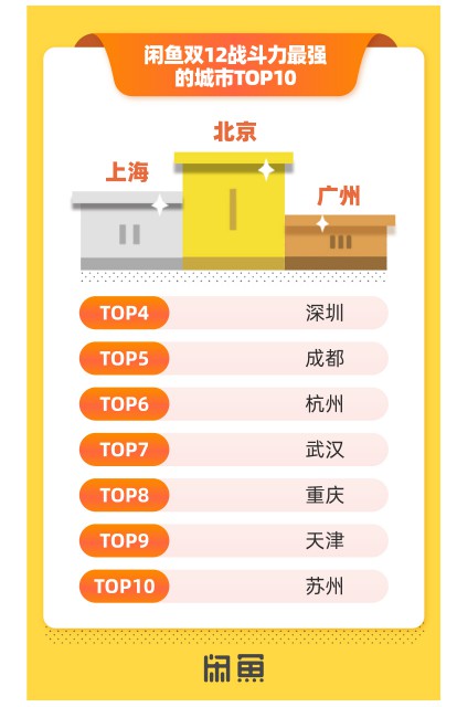 闲鱼双12：截至12月8日 已有近3500万人发布闲置_零售_电商报