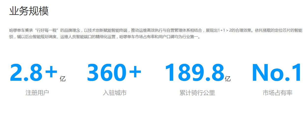 哈啰打造“移动出行帝国” 王座未稳挑战者频出_O2O_电商报
