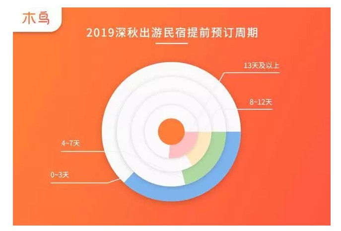 木鸟民宿发布深秋预订报告：民宿预订周期缩短至3天左右_O2O_电商报