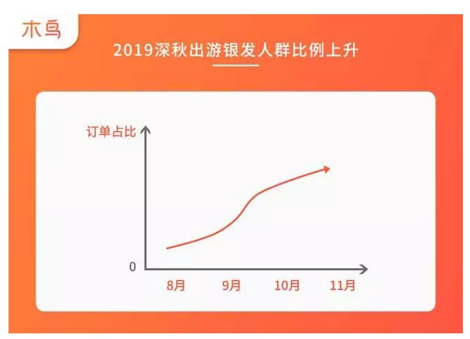 木鸟民宿发布深秋预订报告：民宿预订周期缩短至3天左右_O2O_电商报