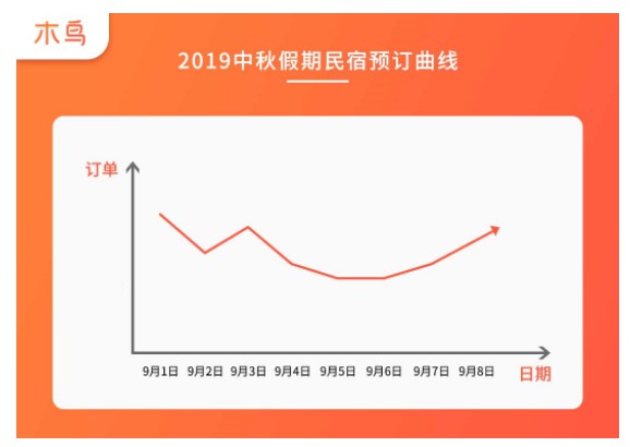 木鸟民宿发布深秋预订报告：民宿预订周期缩短至3天左右_O2O_电商报
