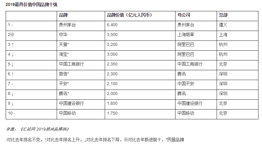 2019胡润品牌榜：阿里共7个品牌上榜 天猫位列第三_零售_电商报