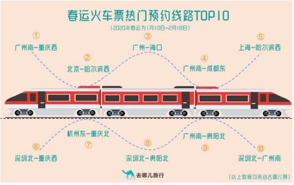 去哪儿发布春节大数据：今日机票搜索环比增长超六成_O2O_电商报
