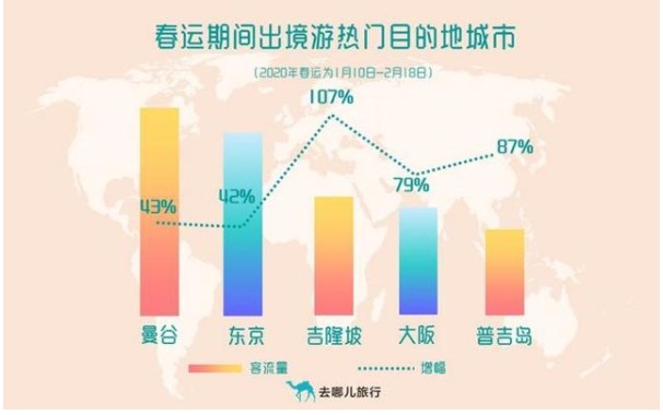 去哪儿发布春节大数据：今日机票搜索环比增长超六成_O2O_电商报