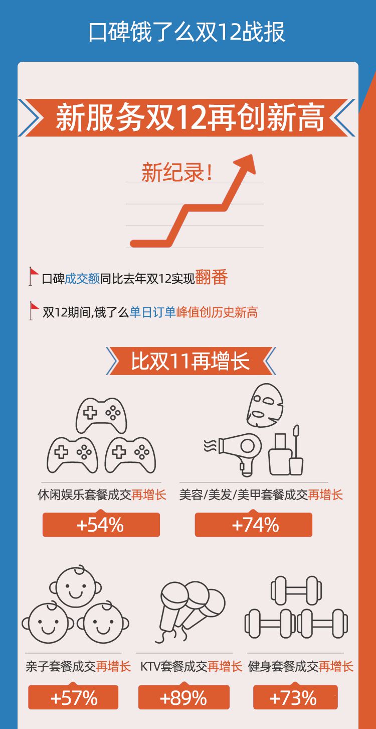 饿了么口碑双12成交额同比翻番   单日订单峰值创历史新高_O2O_电商报