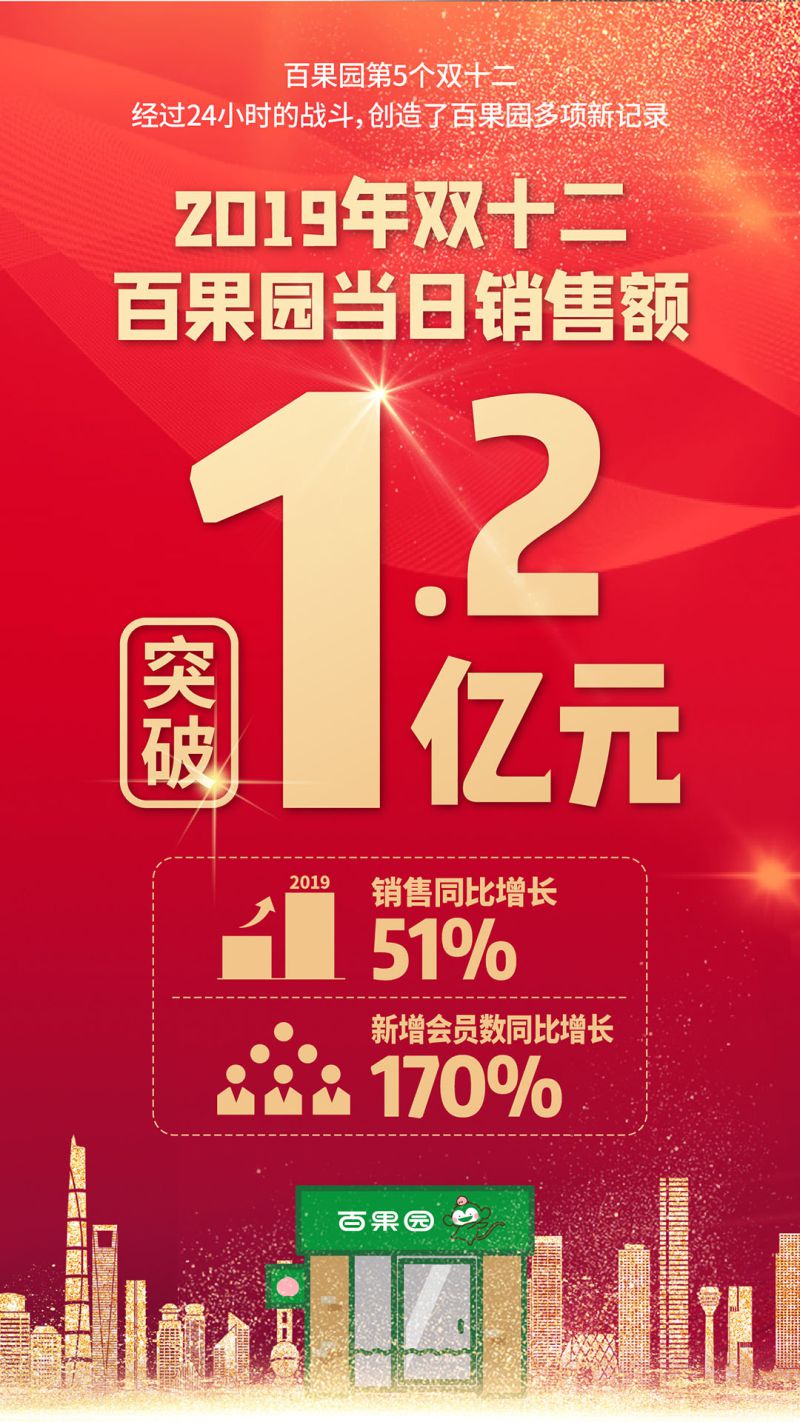 百果园双12当日销售总额突破1.2亿元创行业首个破亿纪录_行业观察_电商报