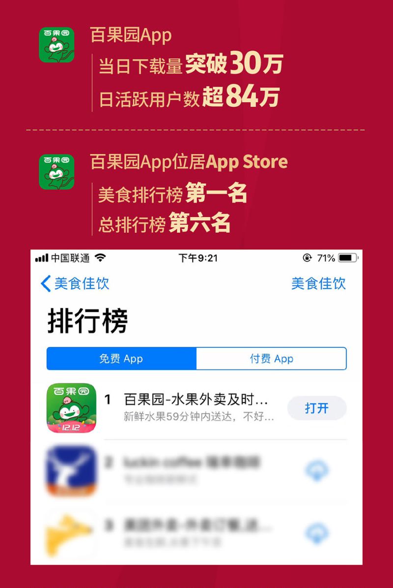 百果园双12当日销售总额突破1.2亿元创行业首个破亿纪录_行业观察_电商报