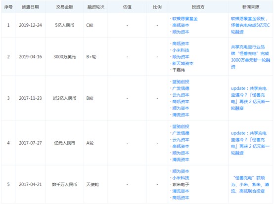 被WeWork坑惨的软银 选择继续在共享经济死磕!_O2O_电商报