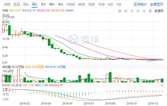 电商直播比淘宝早，曾是“时尚电商第一股”，今年股价暴跌89%！_零售_电商报