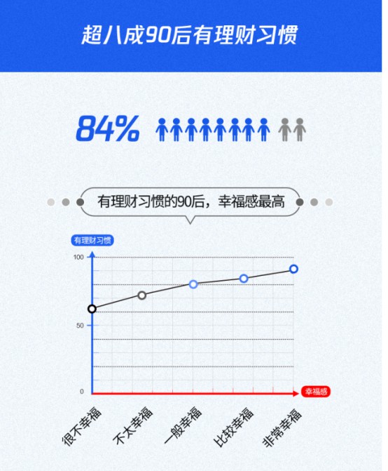 《90后理财与消费报告》：84.5%理财首选互联网平台_金融_电商报