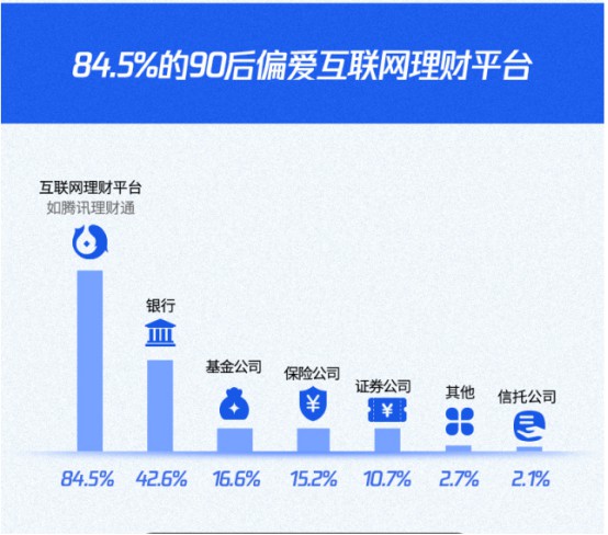 《90后理财与消费报告》：84.5%理财首选互联网平台_金融_电商报