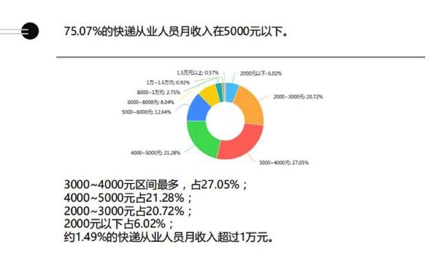2019快递职业调查报告:仅千分之七快递员月入过万_物流_电商报