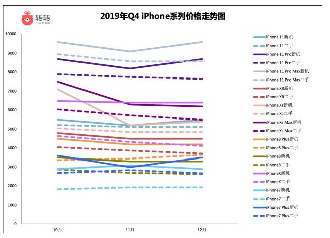 转转2019年Q4手机行情：二手手机售价普降_零售_电商报