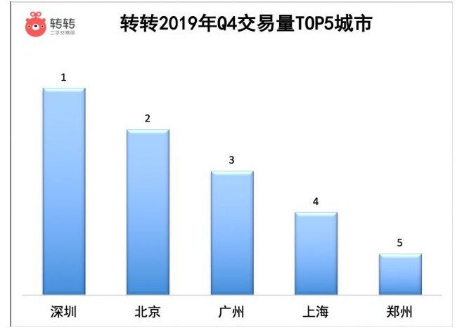 转转2019年Q4手机行情：二手手机售价普降_零售_电商报