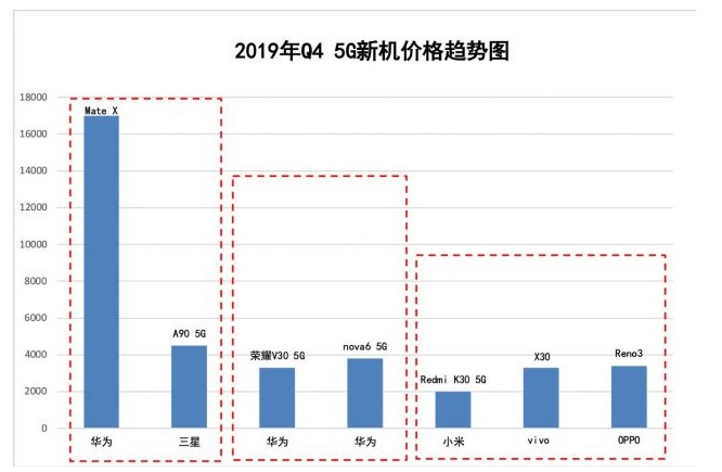 转转2019年Q4手机行情：二手手机售价普降_零售_电商报