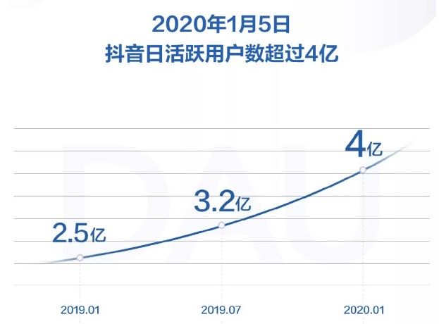 抖音2019年度报告出炉：日活跃用户数超4亿_行业观察_电商报