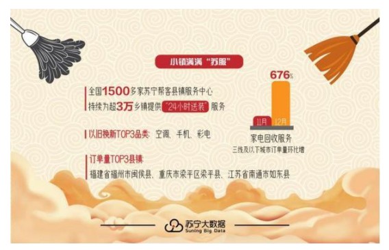 苏宁年货消费趋势：红包消费环增852.17%_零售_电商报