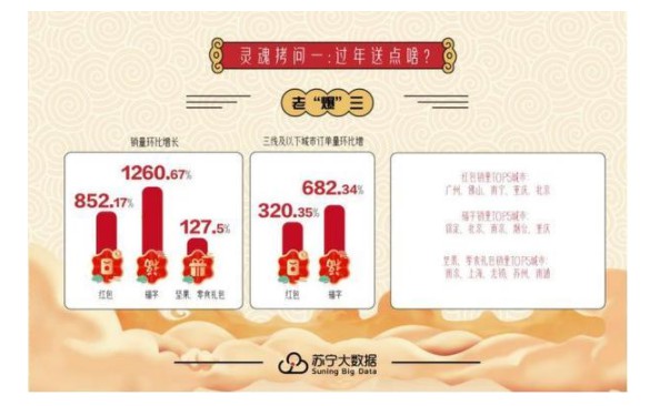 苏宁年货消费趋势：红包消费环增852.17%_零售_电商报