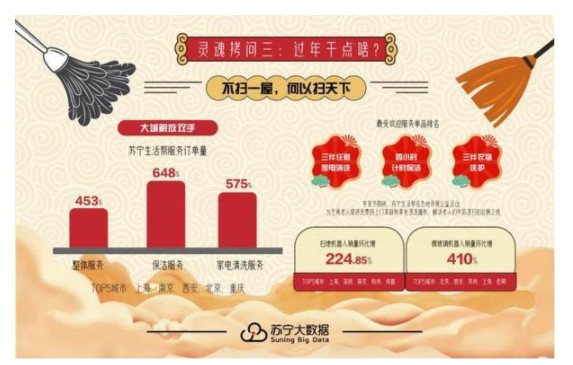 苏宁年货消费趋势：红包消费环增852.17%_零售_电商报