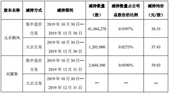 韵达遭大规模减持股价不降反升 压力都在顺丰那边了！_物流_电商报