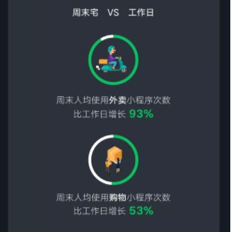 2019微信数据报告:周末人均使用购物小程序的次数比工作日增长53%_零售_电商报