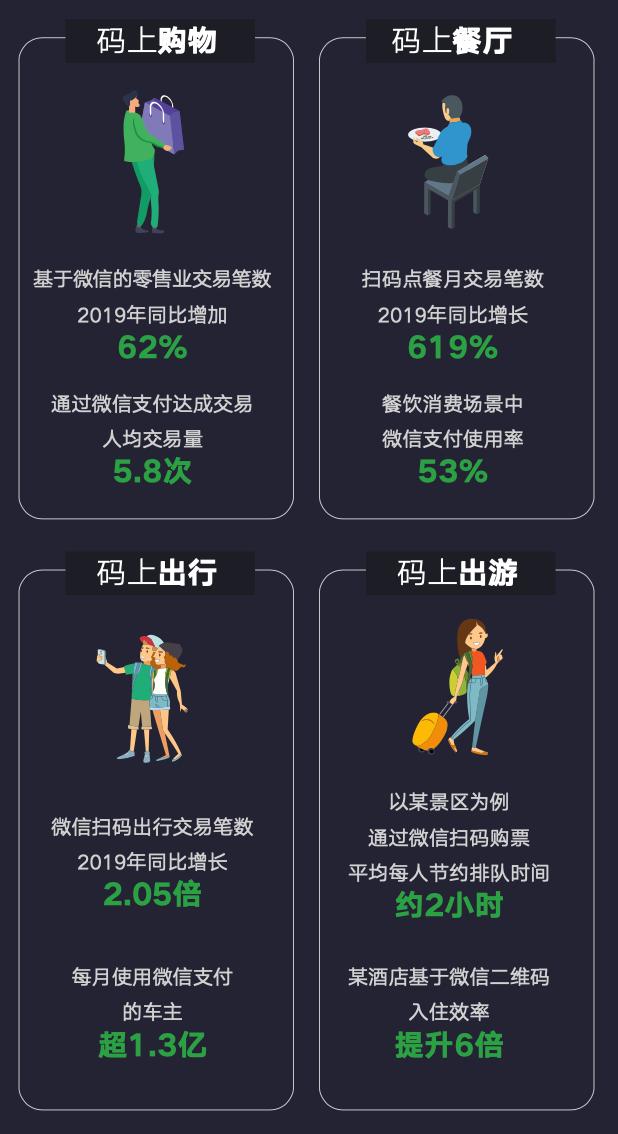 《码上经济影响力报告》：微信支付中小商家交易笔数三年增长10倍_金融_电商报