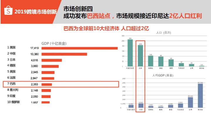 “借力”中国供应链优势，Shopee谋求全球化_跨境电商_电商报