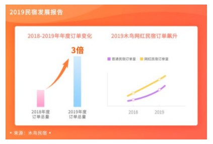木鸟民宿:2019年订单同比增长3倍_O2O_电商报