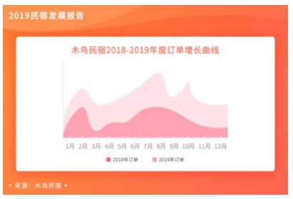 木鸟民宿:2019年订单同比增长3倍_O2O_电商报