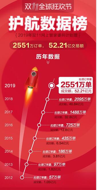 淘宝举办2019双11表彰会 网上管家婆获卓越奖_行业观察_电商报