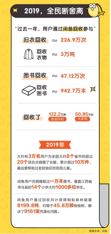 闲鱼发布年度公益报告：回收3万吨旧衣，种下45.8万棵梭梭树_零售_电商报