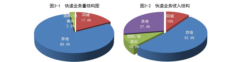 国家邮政局：2019年全国快递业收入达7497.8亿元_物流_电商报