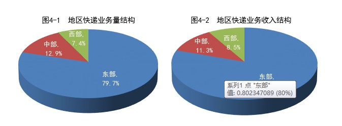 国家邮政局：2019年全国快递业收入达7497.8亿元_物流_电商报