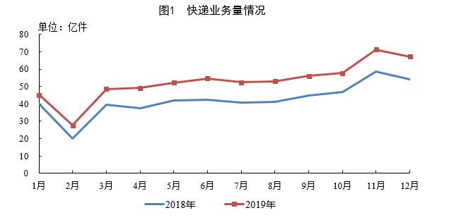 国家邮政局：2019年全国快递业收入达7497.8亿元_物流_电商报