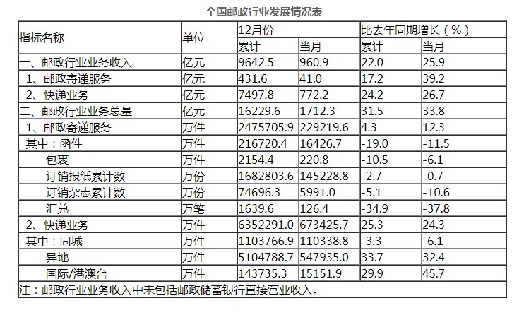 国家邮政局：2019年全国快递业收入达7497.8亿元_物流_电商报