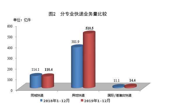 国家邮政局：2019年全国快递业收入达7497.8亿元_物流_电商报