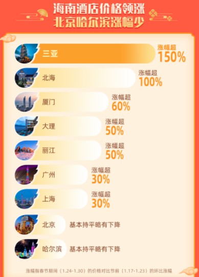 飞猪数据：旅游已成新年货 酒店年夜饭热度增长超150%_O2O_电商报