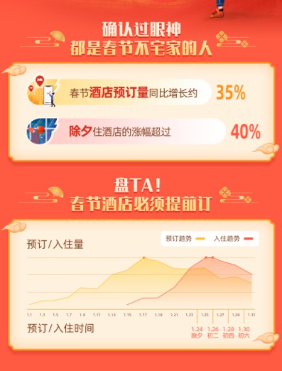 飞猪数据：旅游已成新年货 酒店年夜饭热度增长超150%_O2O_电商报