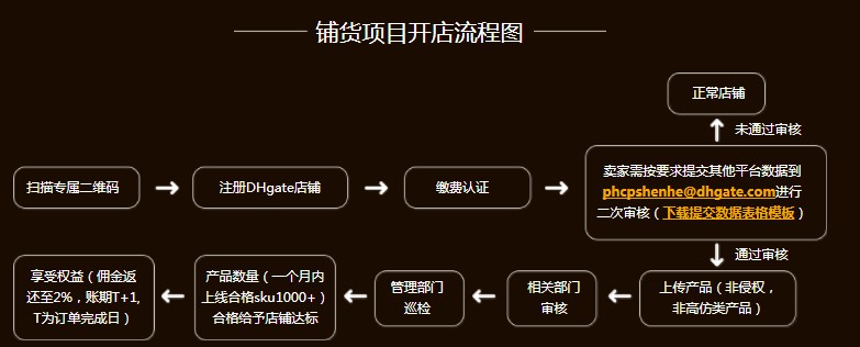 敦煌网宣布推出铺货项目升级版 为卖家出海提供助力_B2B_电商报
