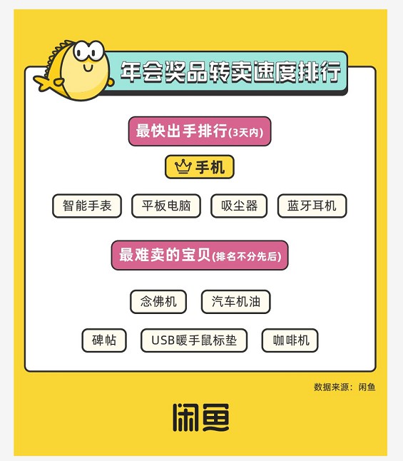 《闲鱼年会经济数据》:“年会奖品”已被搜索超过百万次_零售_电商报