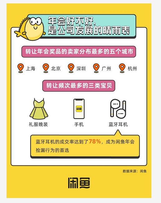 《闲鱼年会经济数据》:“年会奖品”已被搜索超过百万次_零售_电商报