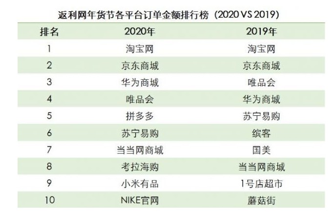 返利网:2020年货节订单金额排行榜 淘宝网居第一_零售_电商报