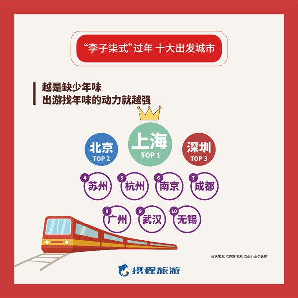 携程：“李子柒式”乡村过年跟团游人数增长280%_O2O_电商报