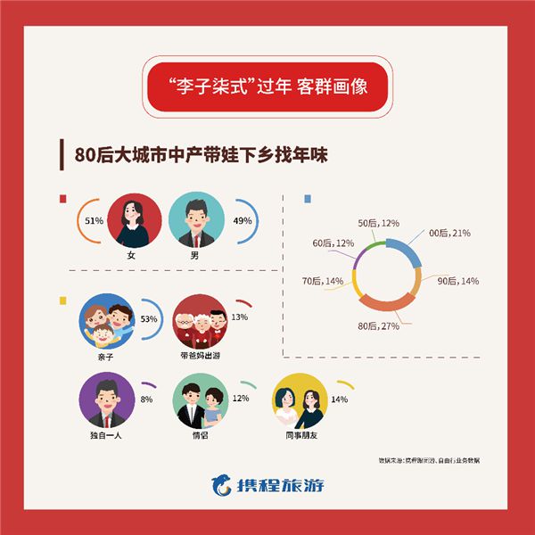 携程：“李子柒式”乡村过年跟团游人数增长280%_O2O_电商报