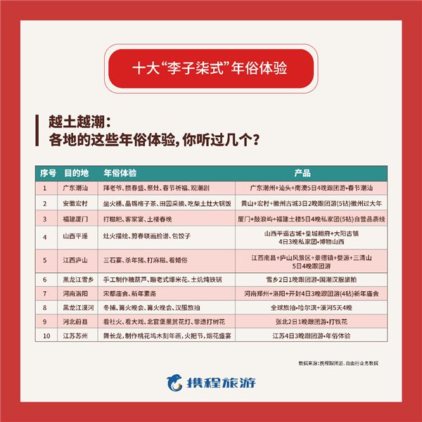 携程：“李子柒式”乡村过年跟团游人数增长280%_O2O_电商报