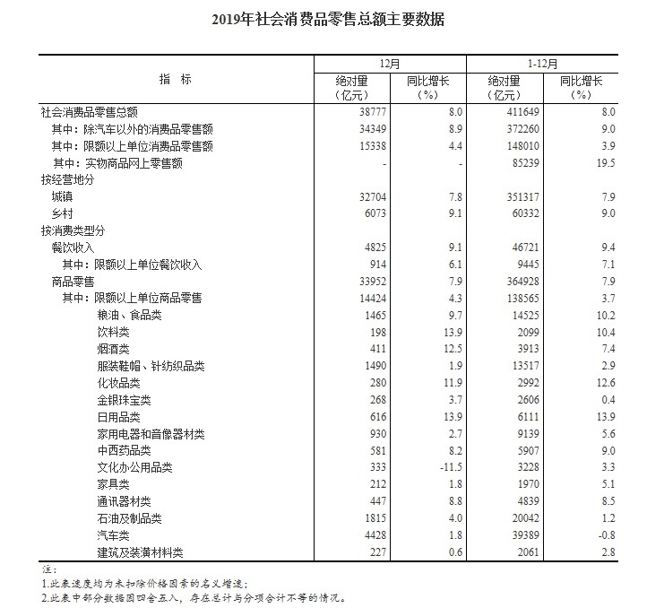 国家统计局：2019年全国网上零售额106324亿元_零售_电商报
