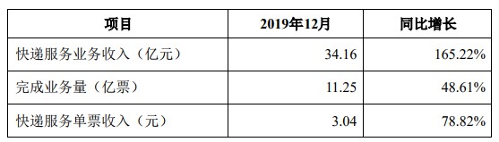 韵达发布快报：12月快递服务业务收入超34亿元_物流_电商报